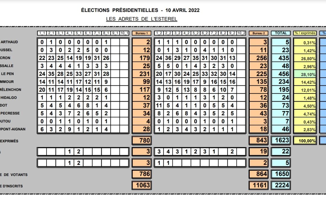 Résultats des Présidentielles 1er Tour aux Adrets-de-l’Estérel